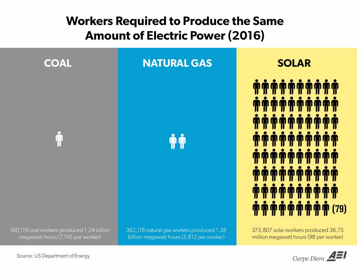 Solar Power Lots Of Jobs Per KWH Is Bad Not Good Econlib