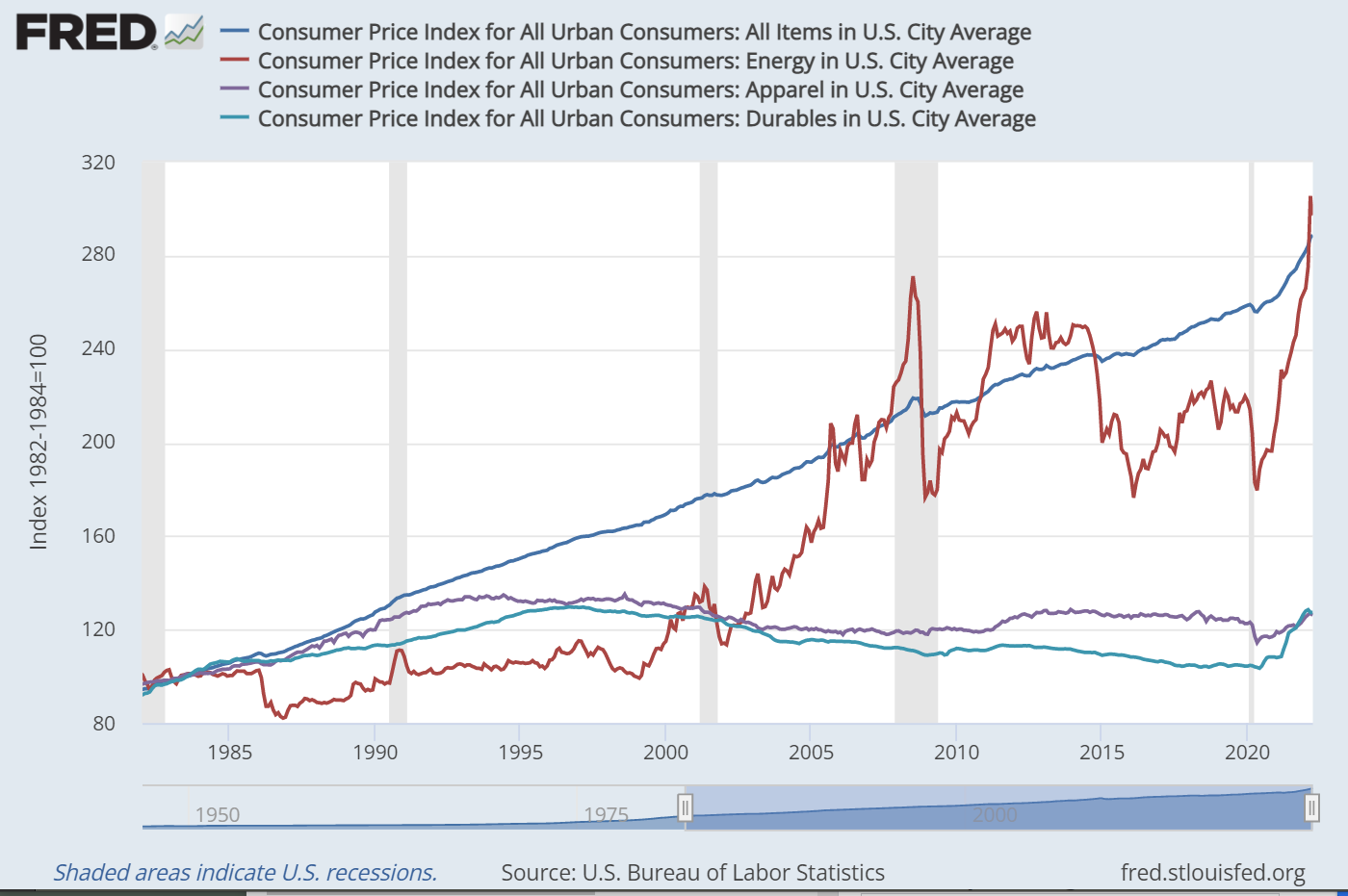 Energy Prices Inflation